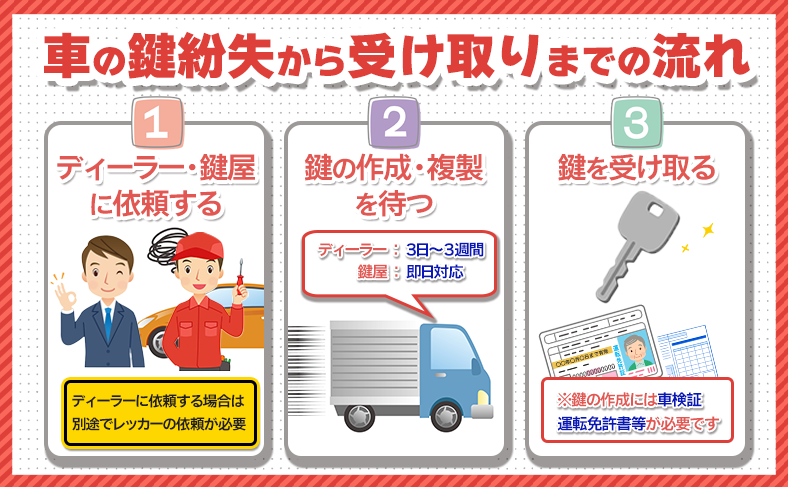【メーカー別まとめ】車の鍵を紛失・無くした時の対応方法と費用・納期・依頼の流れ