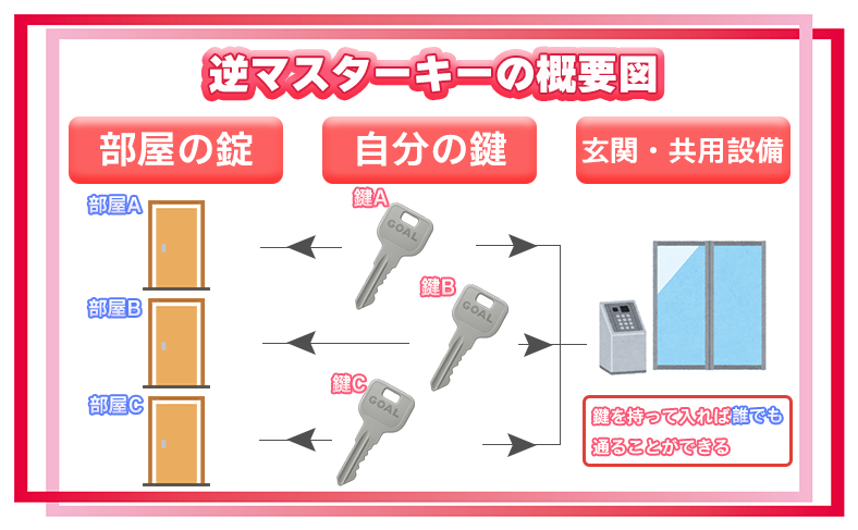GOAL鍵を交換する際の注意—賃貸の場合、必ず管理会社や大家さんへの確認を