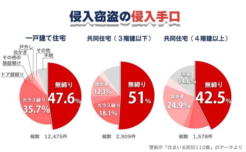 高齢者の施錠忘れによる空き巣被害