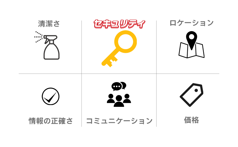 民泊利用者が不安に感じる「セキュリティ」