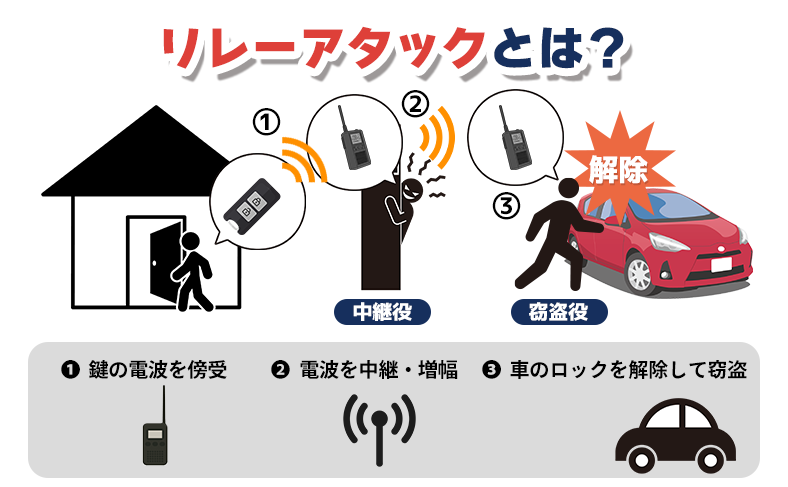 リレーアタックとは?スマートキーを狙う新手の盗難手口