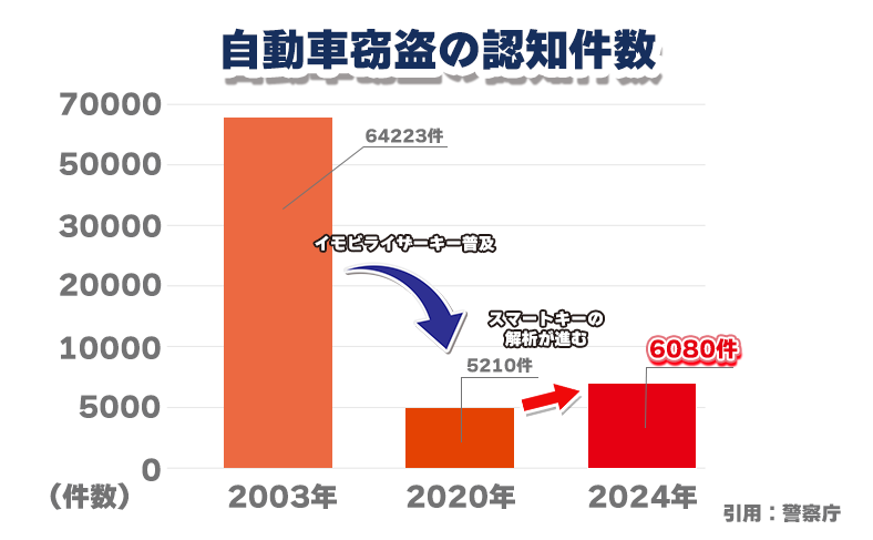2025年最新データで見る自動車盗難の傾向と件数の変化
