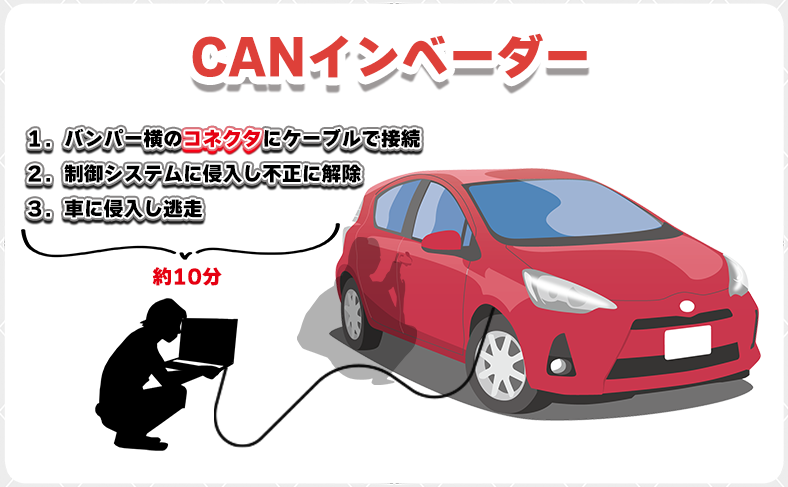 CANインベーダー:車両の制御信号を悪用する新型手法