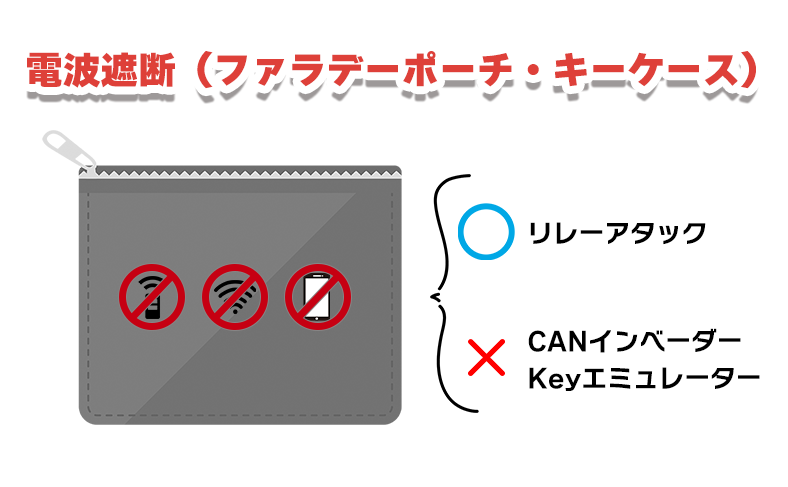 電波遮断(ファラデーポーチ・キーケース)