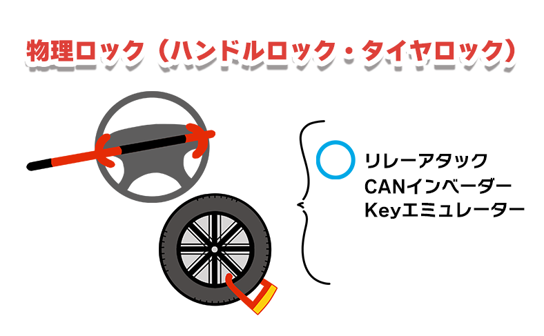 物理ロック(ハンドルロック・タイヤロックなど)