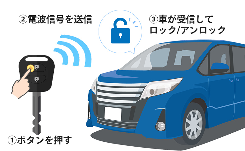 キーレスキーの基本構造と仕組み