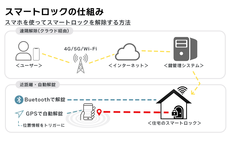 スマートロックの電気的仕組みと誤作動が起きるポイント