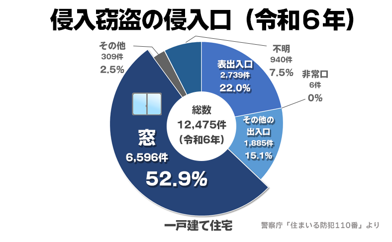 侵入口として最も多いのは「窓」