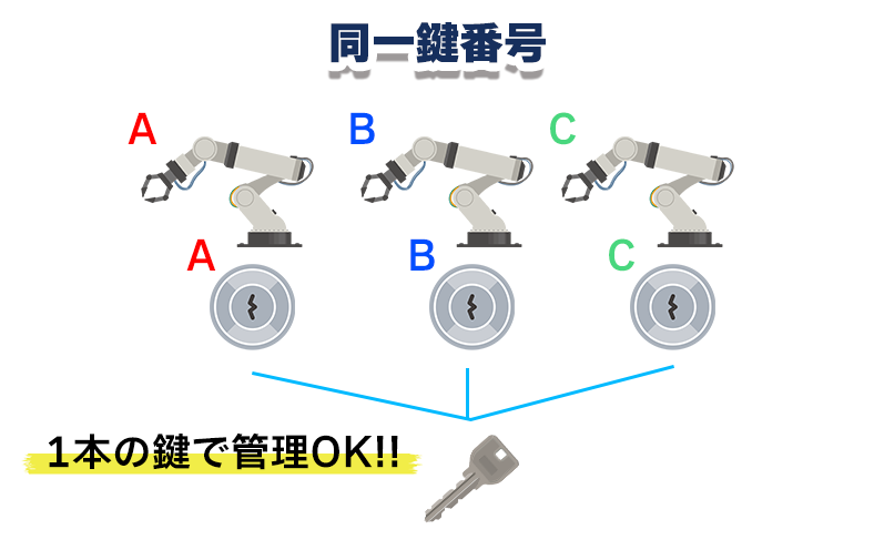 同一キーのメリットと注意点