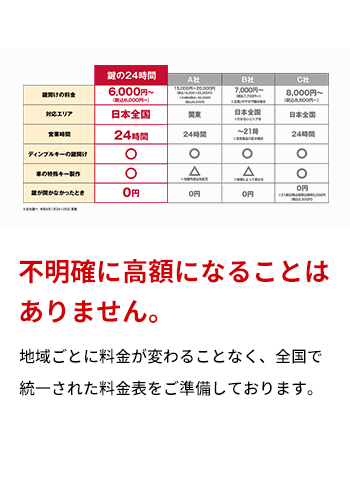 不明確に高額になることはありません。 地域ごとに料金が変わることなく、全国で統一された料金表をご準備しております。